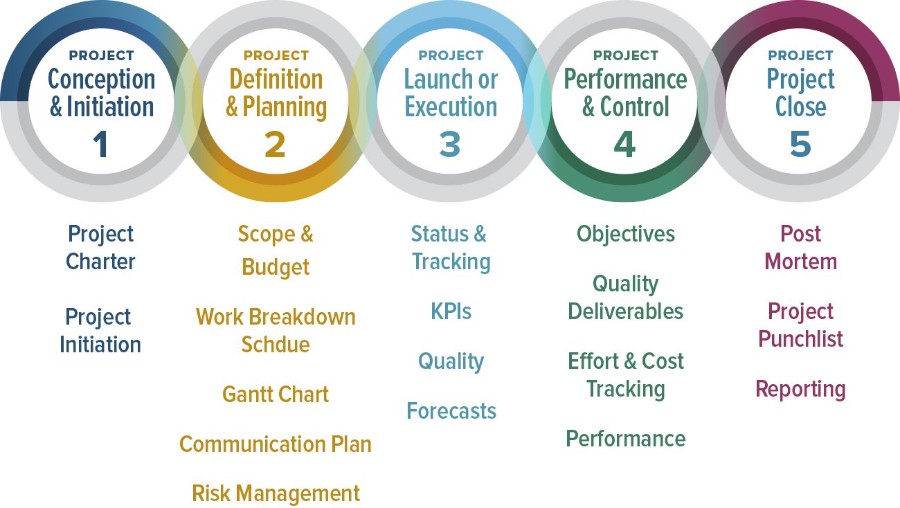 demystifying-the-5-phases2 Project management methodologies you can use in your startup