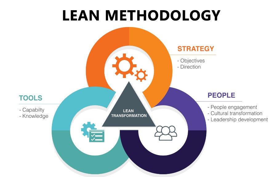 lean Project management methodologies you can use in your startup