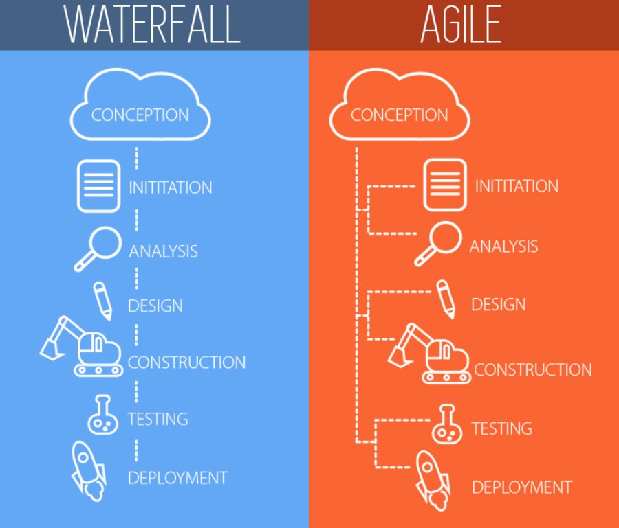 waterfallvsagile-819x700 How fast can a software app development be started?
