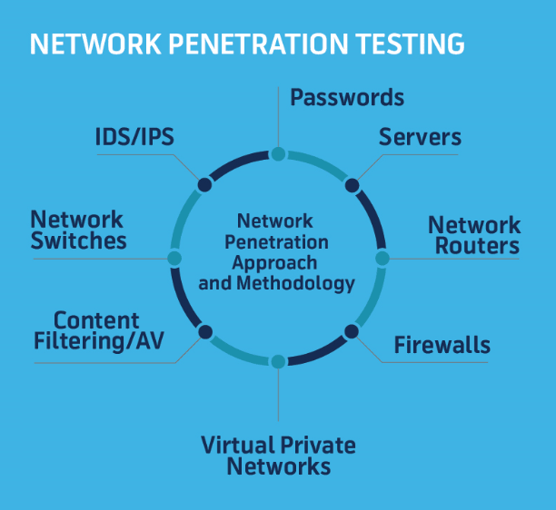 network-penetration-testing 10 Steps To Developing a Secure Fintech App