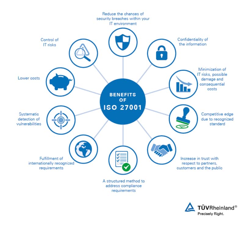 the-benefits-of-ISO-27001-certificate 10 Steps To Developing a Secure Fintech App