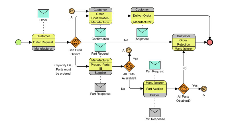 BPMN Business process modeling: What it is and how to make the most out of it
