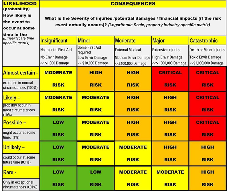 Consequences risk assessment matrix
