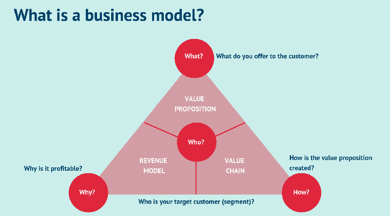 components of business model innovation