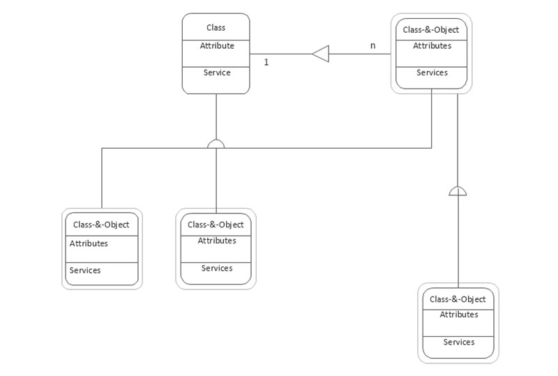 Yourdon's Data Flow Diagrams (DFDs) - business process modeling