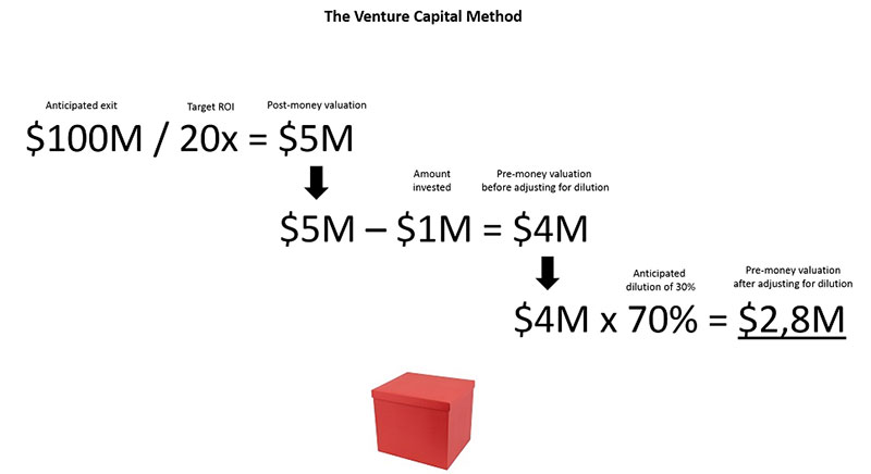 venture-capital-method The best guide on how to value a startup