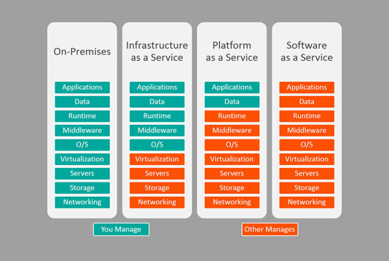 SaaS Vs PaaS Vs IaaS and Which Model is Better for You