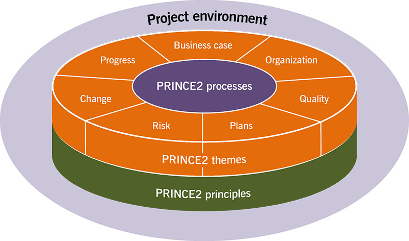 Prince2-training-generation What Is A Project Management Framework? (Must Read)