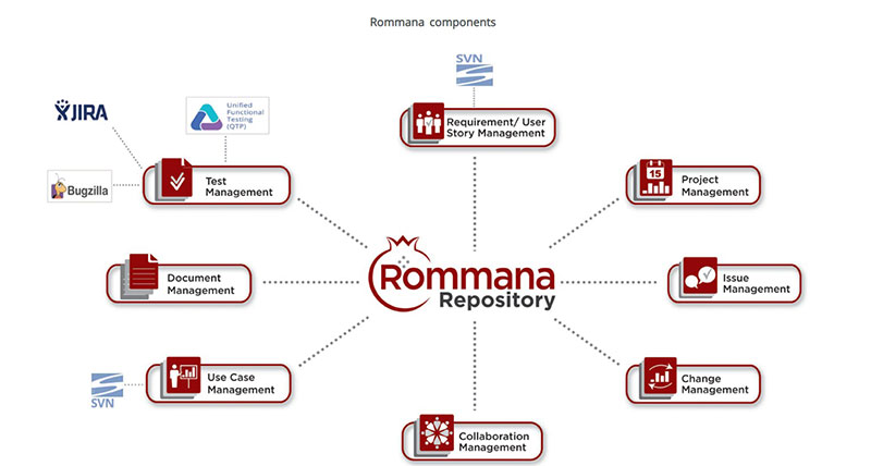 rommana The Best ALM Tools That Will Help You Deliver Better Projects