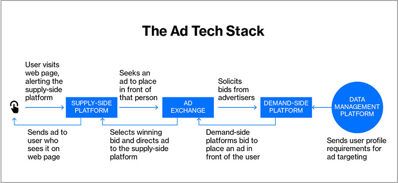 adtech-staack1 What Is MadTech and How It Came to Be