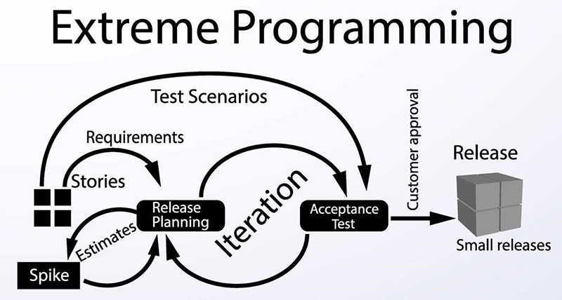 Extreme-Programming-XP The Software Development Methodologies You Could Use