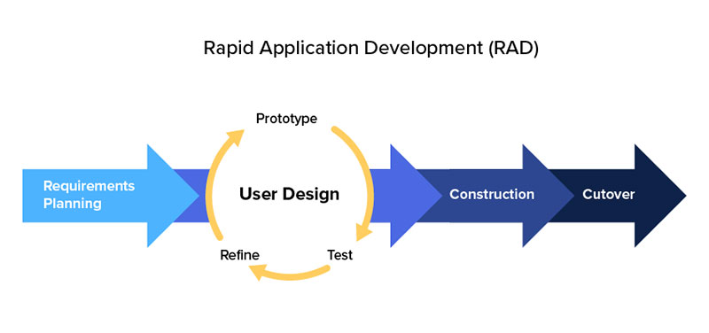 Rapid-Application-Development The Software Development Methodologies You Could Use