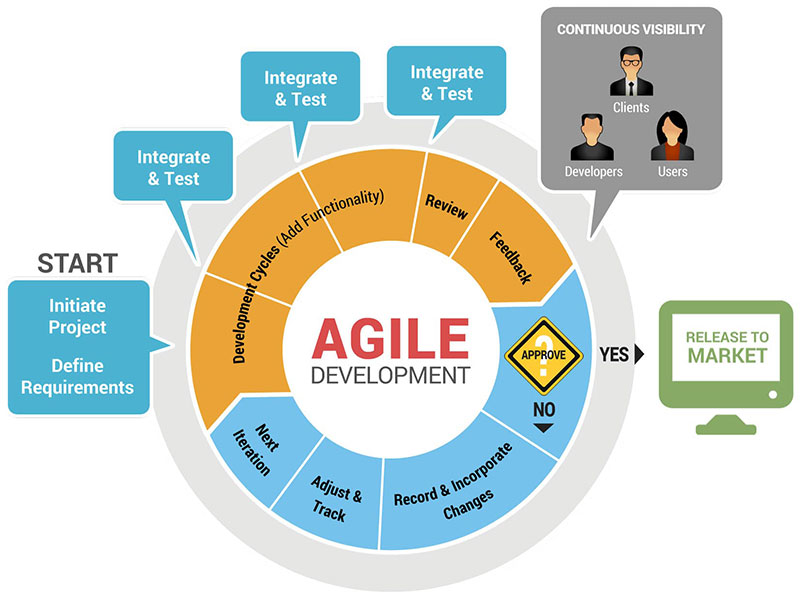 agile1 The Software Development Methodologies You Could Use