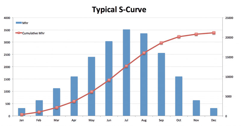 VT016-scurve-Graph03-1024x535-1 The Importance of S-Curve in Project Management
