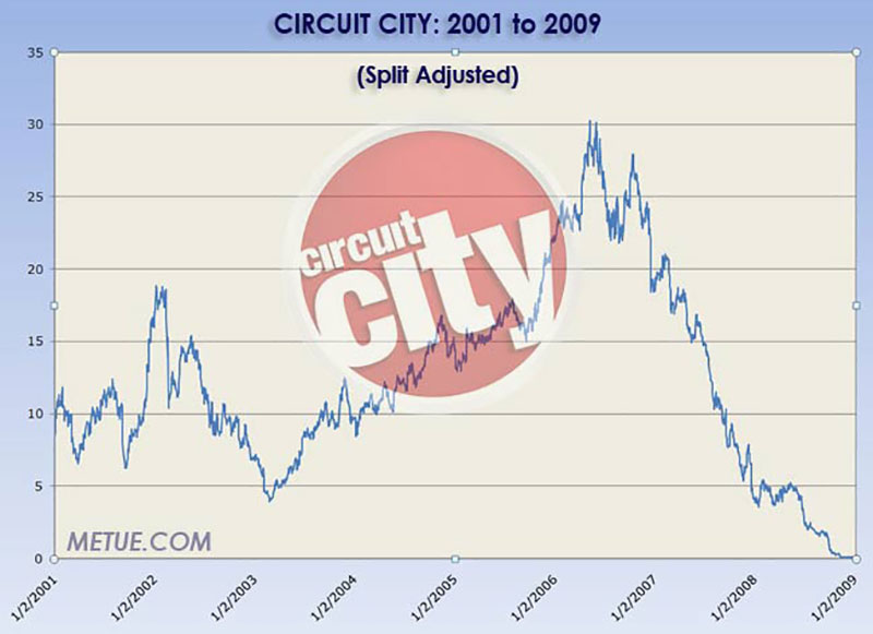 saupload_cc_split_adjusted_chart What Happened to Circuit City? From Highs to Lows