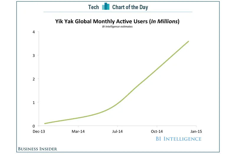 Growth Digital Whispers: What Happened to Yik Yak?