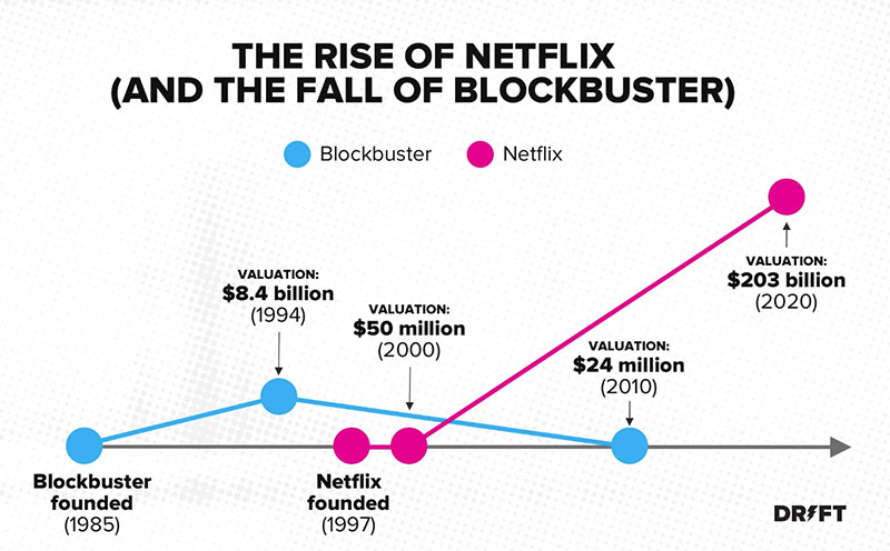 blockbuster-vs-netflix The Last Rental: Why Did Blockbuster Fail?
