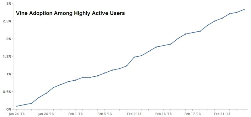 User-Statistics-and-Growth Short Clips, Short Life: What Happened to Vine?