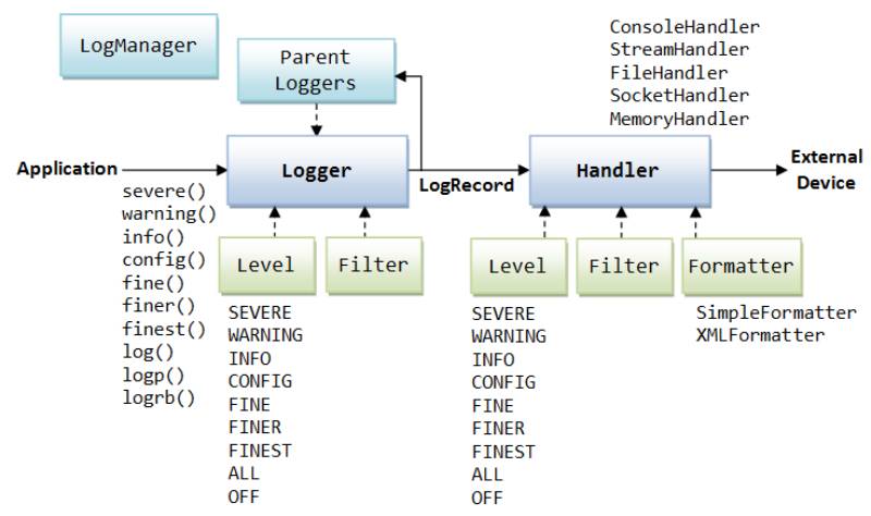 Java-Logging-Frameworks Effective Logging: Leading Java Logging Frameworks