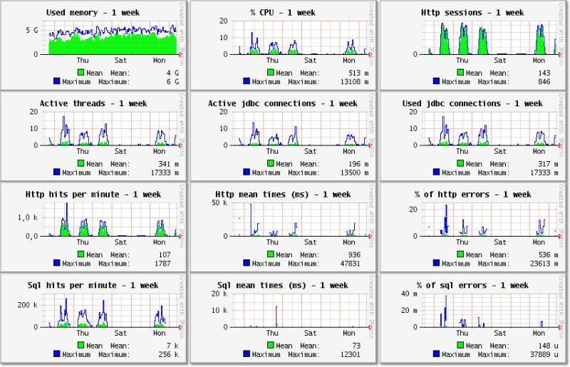 JavaMelody-1 Awesome Java Performance Monitoring Tools To Use