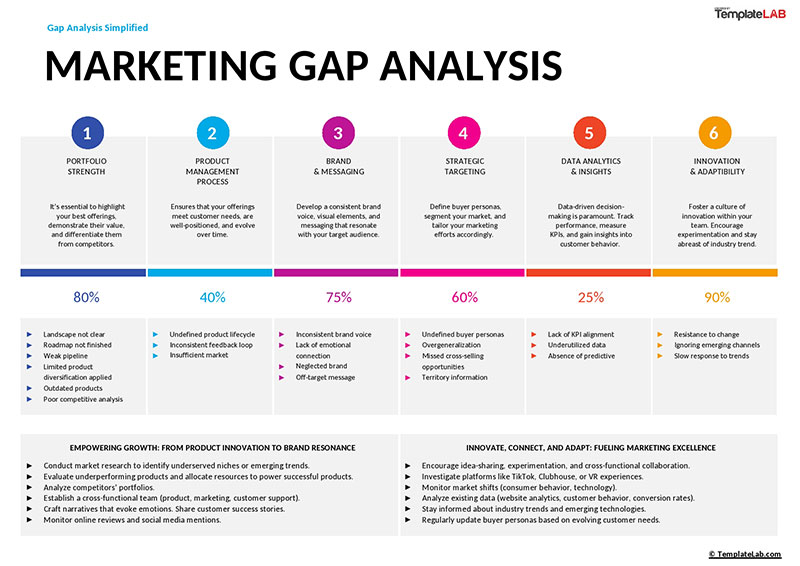 Marketing-Gap-Analasis-Template-TemplateLab.com_ Gap Analysis: What It Is And Why It's Important