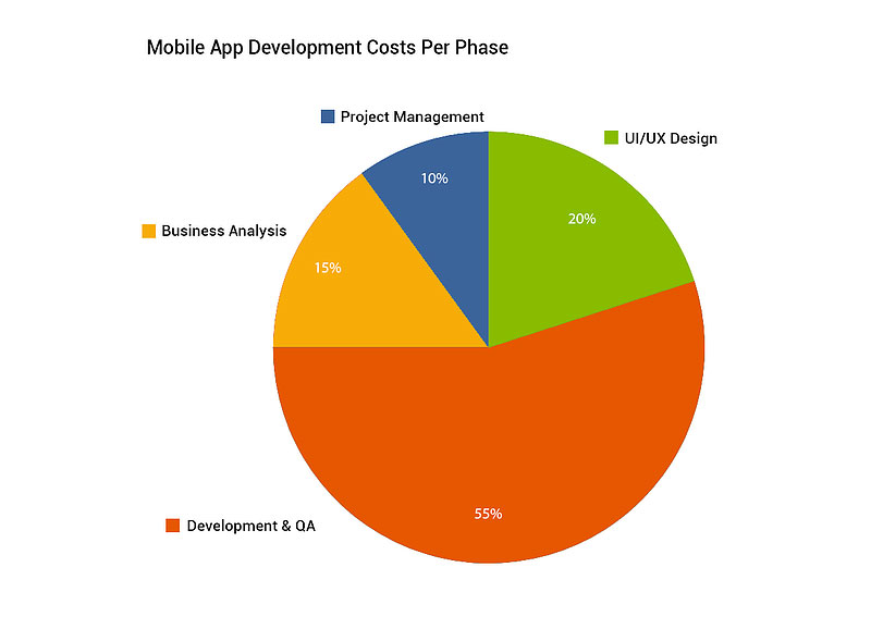 c2 What Affects App Development Costs? Exploring the Key Contributing Factors