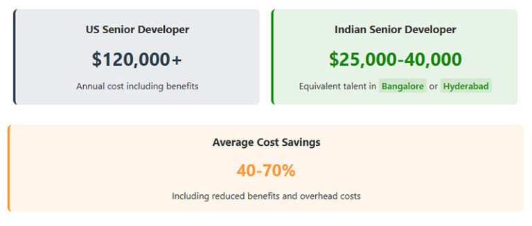 Pros and Cons of Outsourcing to India: The Complete Analysis