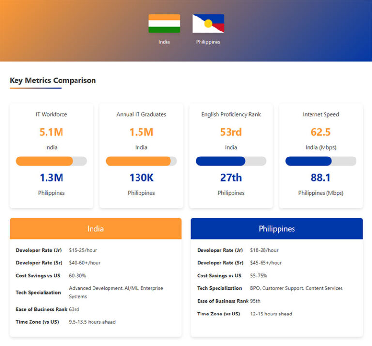 Pros and Cons of Outsourcing to India: The Complete Analysis