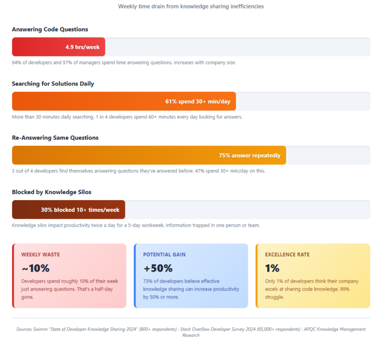 Stack Overflow Is Dead - And AI Killed It
