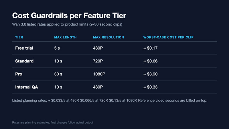 Mapping product tiers to limits gives a known worst-case cost per clip.